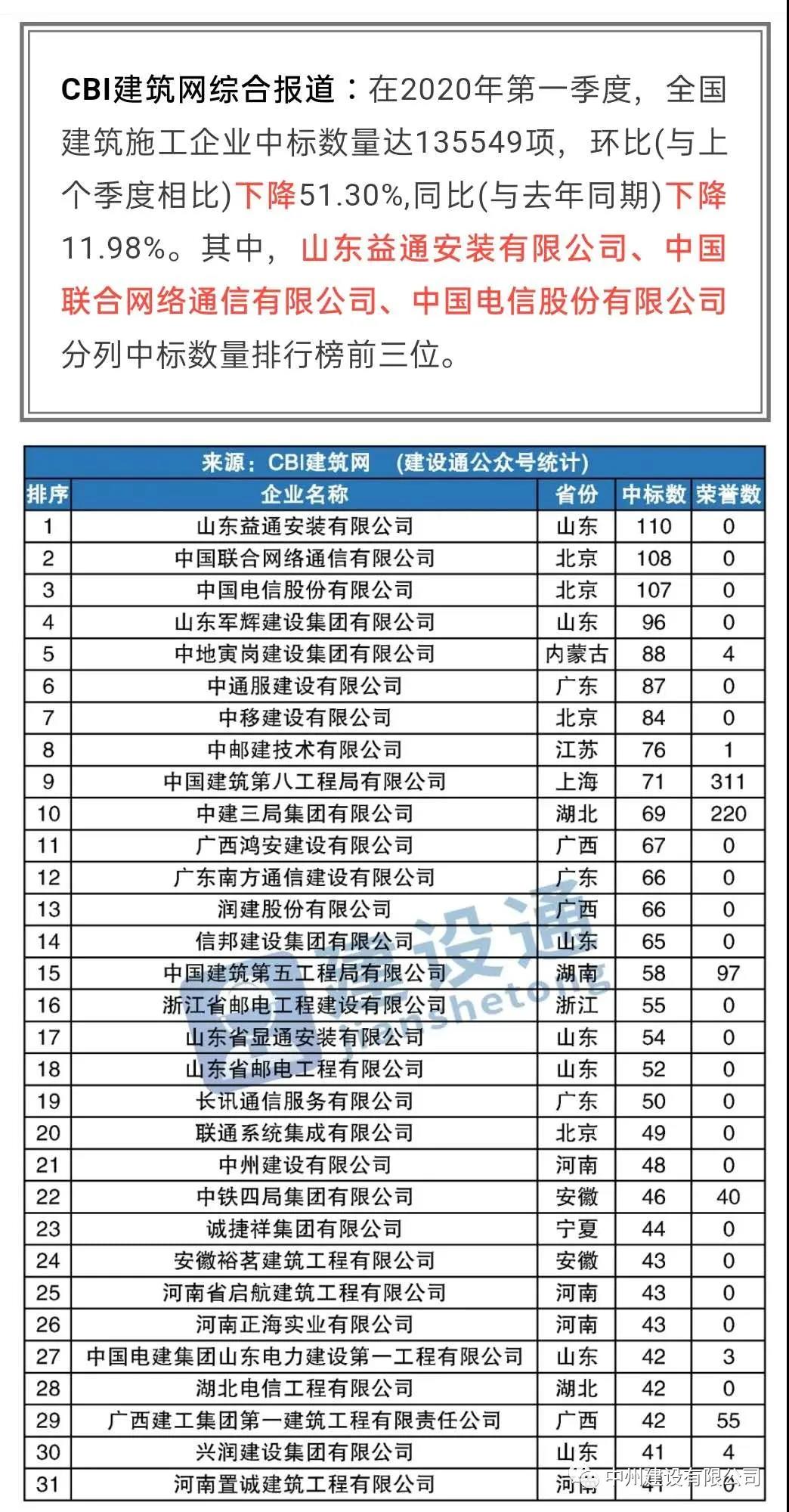 中州建設有限公司進入全國建筑施工企業(yè)中標100強，位居全國第21名，河南第1名