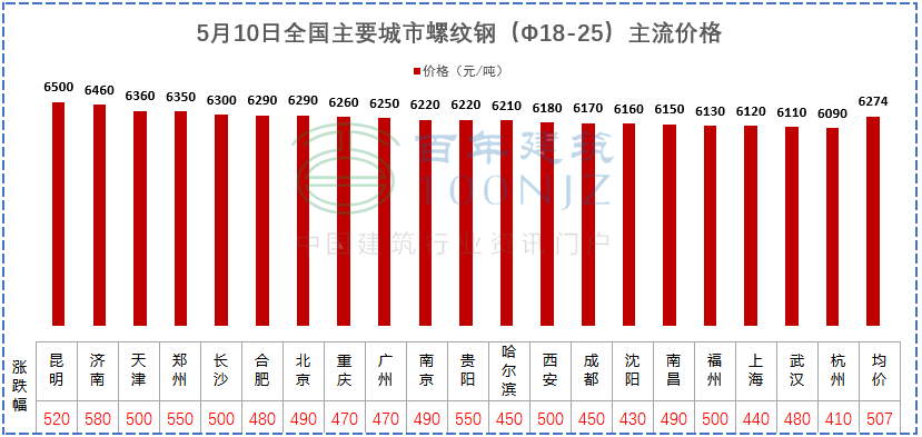 建材價(jià)格猛漲！施工單位風(fēng)險(xiǎn)全擔(dān)？多省市明確：應(yīng)當(dāng)調(diào)整價(jià)差，補(bǔ)簽協(xié)議！
