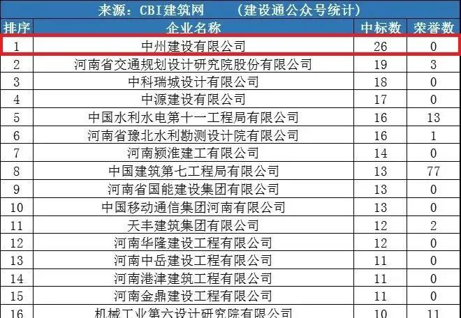 中州建設(shè)公司同時(shí)進(jìn)入“全國(guó)1月建企100強(qiáng)”和“河南1月建企中標(biāo)100強(qiáng)”，位居全國(guó)第75名，河南第一名！